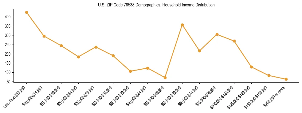 Horizontal bar chart showing household income distribution in US ZIP Code 78538.