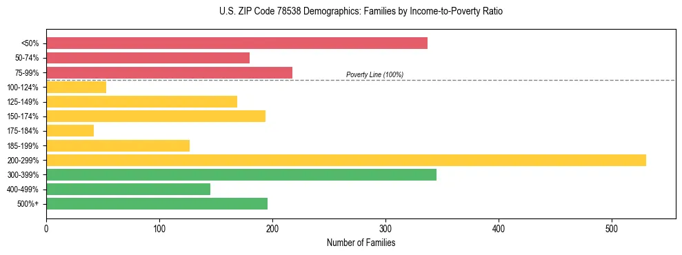 Horizontal bar chart showing family distribution by income-to-poverty ratio in US ZIP Code 78538, based on 2023 ACS data.