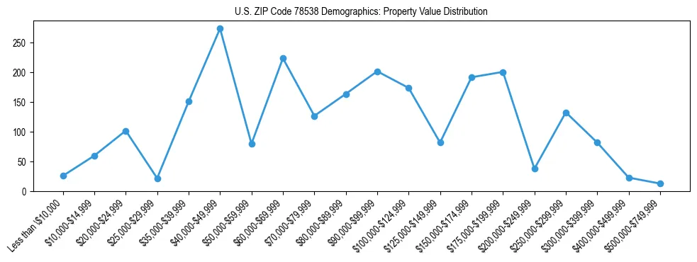 Line chart showing the distribution of property values for owner-occupied housing units in US ZIP Code 78538.