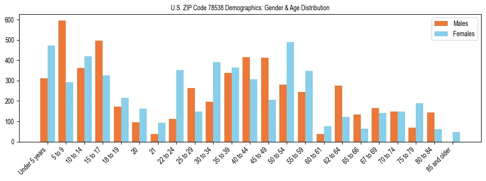 Bar chart showing the population distribution of US ZIP Code 78538 by age group and gender, based on 2023 ACS data.