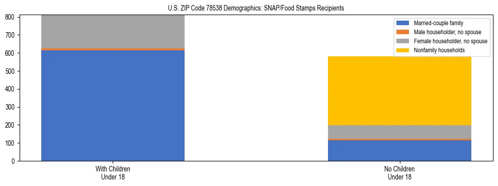 Stacked bar chart showing SNAP/Food Stamps recipient household composition by presence of children under 18 in US ZIP Code 78538, based on 2023 ACS data.