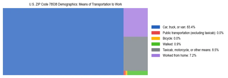 Treemap showing means of transportation to work distribution in US ZIP Code 78538.