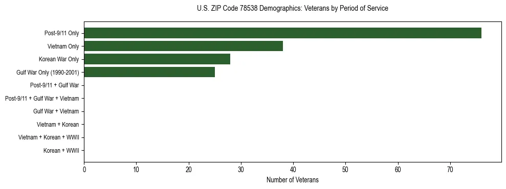 Horizontal bar chart showing veteran distribution by period of military service in US ZIP Code 78538, based on 2023 ACS data.