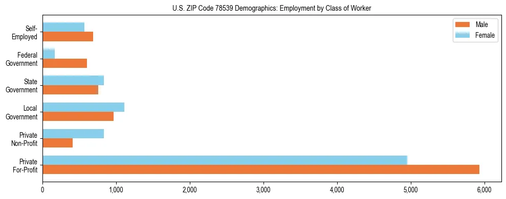 Horizontal bar chart showing employment distribution by class of worker and gender in US ZIP Code 78539, based on 2023 ACS data.