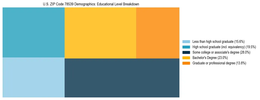 Treemap chart illustrating the educational attainment breakdown for population 25 years and over in US ZIP Code 78539.