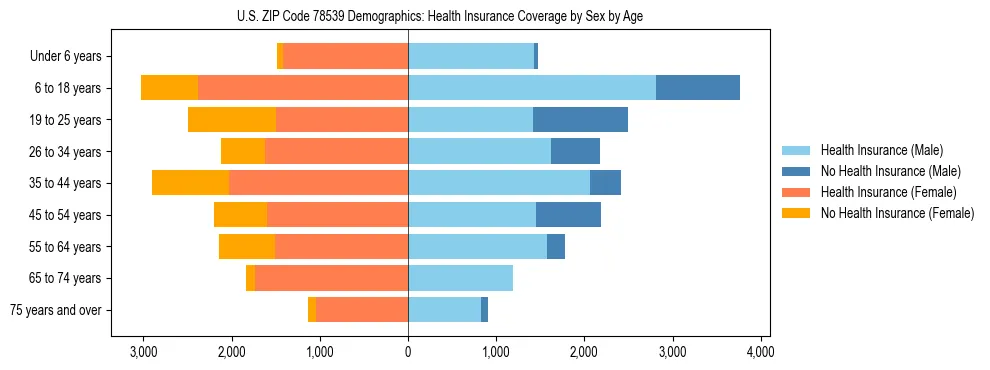 Pyramid chart showing health insurance coverage by age and sex in US ZIP Code 78539.