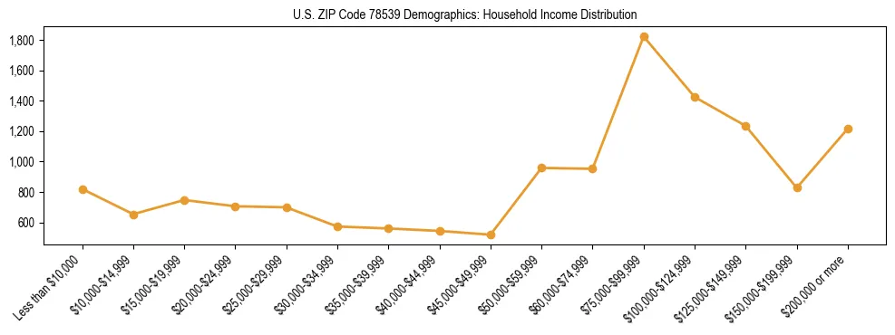 Horizontal bar chart showing household income distribution in US ZIP Code 78539.