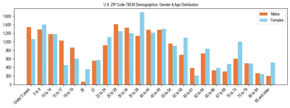 Bar chart showing the population distribution of US ZIP Code 78539 by age group and gender, based on 2023 ACS data.