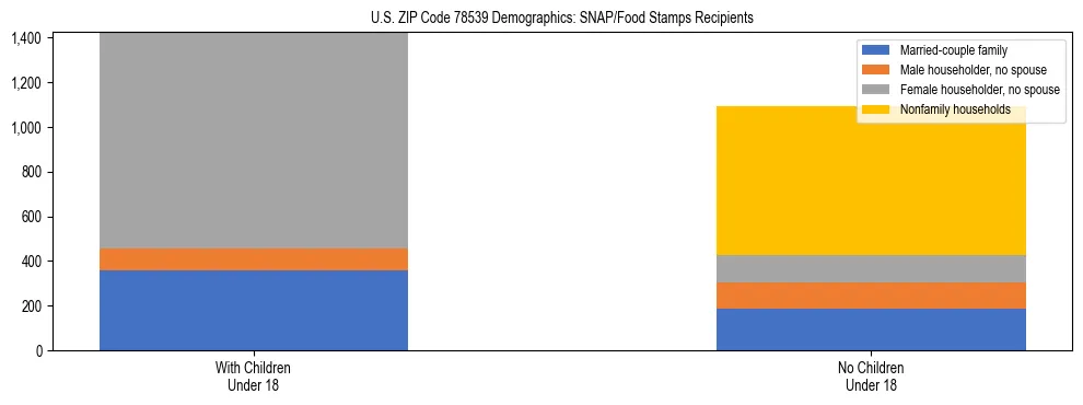 Stacked bar chart showing SNAP/Food Stamps recipient household composition by presence of children under 18 in US ZIP Code 78539, based on 2023 ACS data.