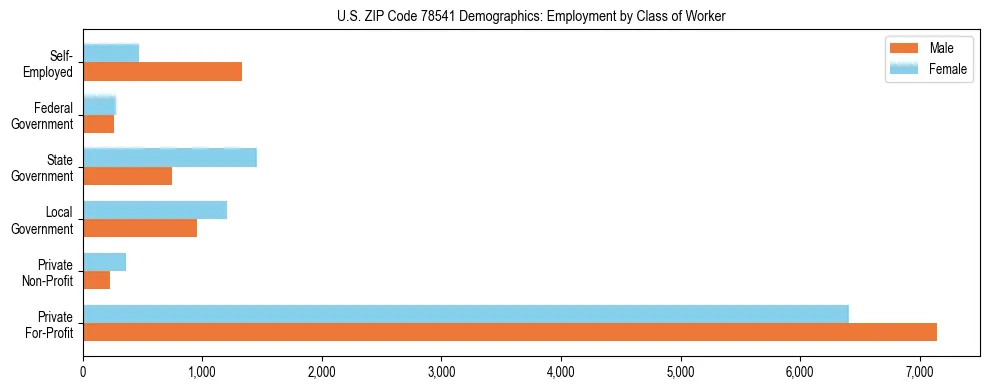 Horizontal bar chart showing employment distribution by class of worker and gender in US ZIP Code 78541, based on 2023 ACS data.