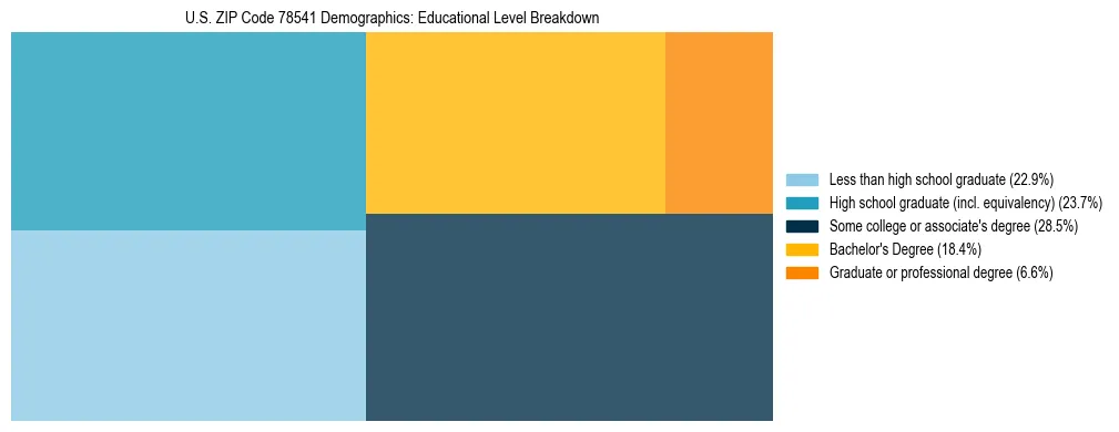 Treemap chart illustrating the educational attainment breakdown for population 25 years and over in US ZIP Code 78541.