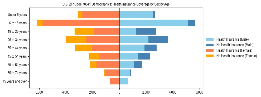 Pyramid chart showing health insurance coverage by age and sex in US ZIP Code 78541.