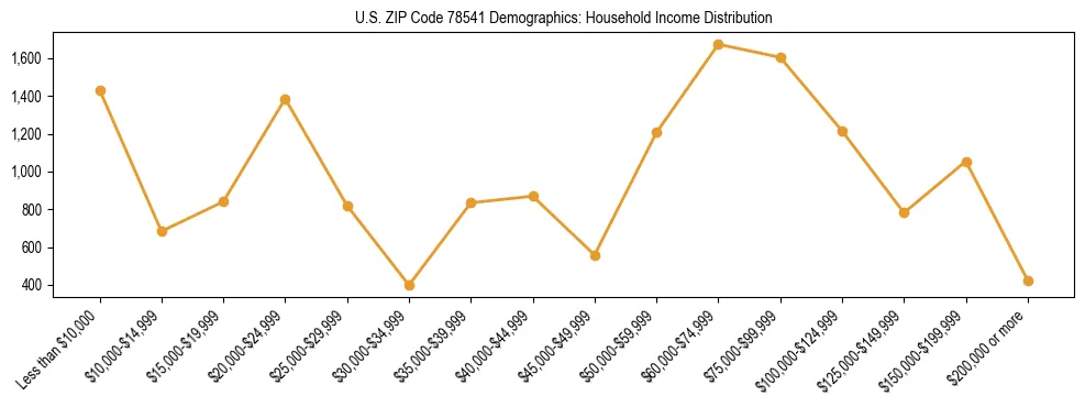 Horizontal bar chart showing household income distribution in US ZIP Code 78541.