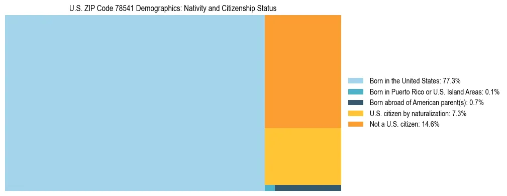 Treemap showing the population distribution by nativity and citizenship status in US ZIP Code 78541 based on U.S. Census data.