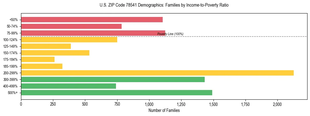 Horizontal bar chart showing family distribution by income-to-poverty ratio in US ZIP Code 78541, based on 2023 ACS data.