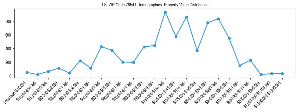 Line chart showing the distribution of property values for owner-occupied housing units in US ZIP Code 78541.