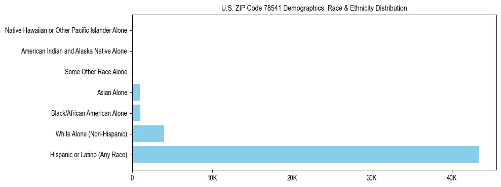 Race and Ethnicity Distribution Chart for US ZIP Code 78541