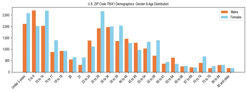 Bar chart showing the population distribution of US ZIP Code 78541 by age group and gender, based on 2023 ACS data.