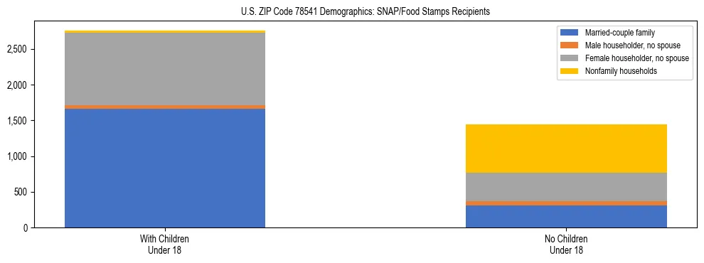 Stacked bar chart showing SNAP/Food Stamps recipient household composition by presence of children under 18 in US ZIP Code 78541, based on 2023 ACS data.