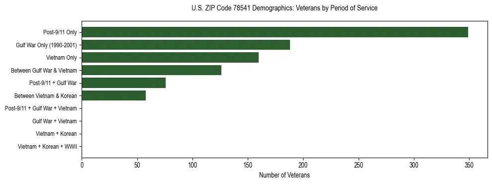 Horizontal bar chart showing veteran distribution by period of military service in US ZIP Code 78541, based on 2023 ACS data.