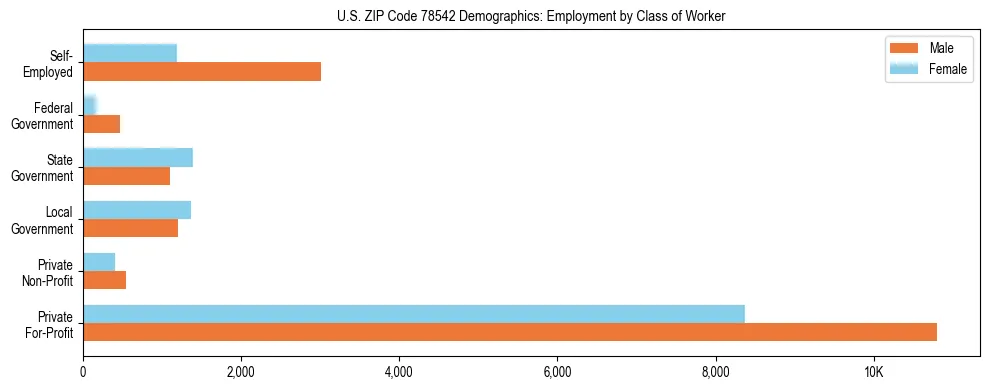 Horizontal bar chart showing employment distribution by class of worker and gender in US ZIP Code 78542, based on 2023 ACS data.