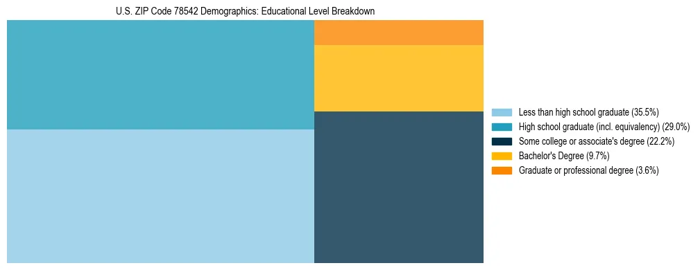Treemap chart illustrating the educational attainment breakdown for population 25 years and over in US ZIP Code 78542.
