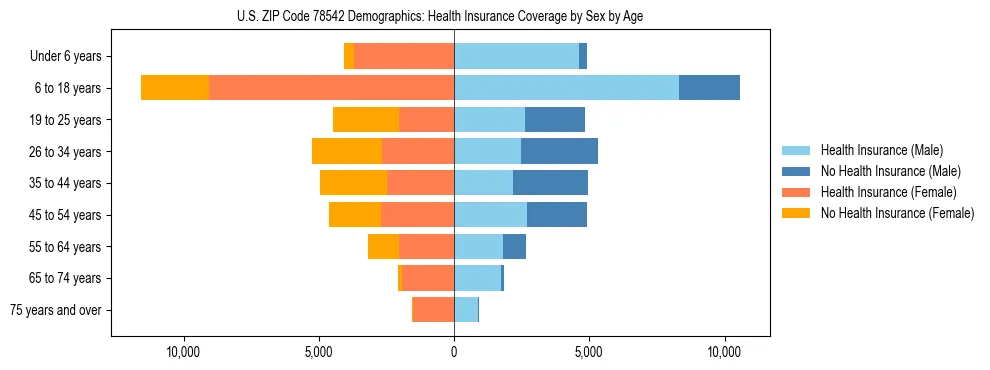 Pyramid chart showing health insurance coverage by age and sex in US ZIP Code 78542.
