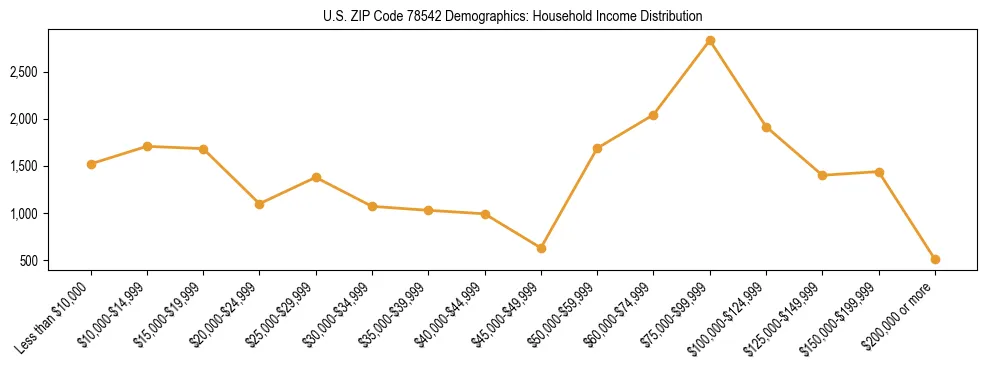Horizontal bar chart showing household income distribution in US ZIP Code 78542.