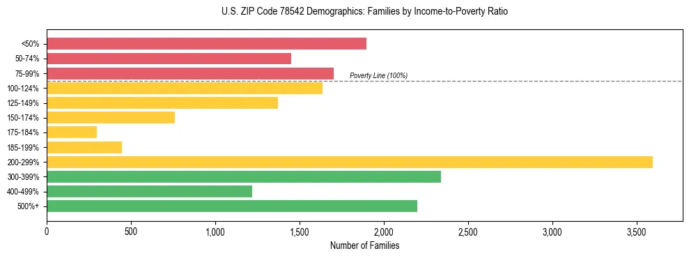 Horizontal bar chart showing family distribution by income-to-poverty ratio in US ZIP Code 78542, based on 2023 ACS data.