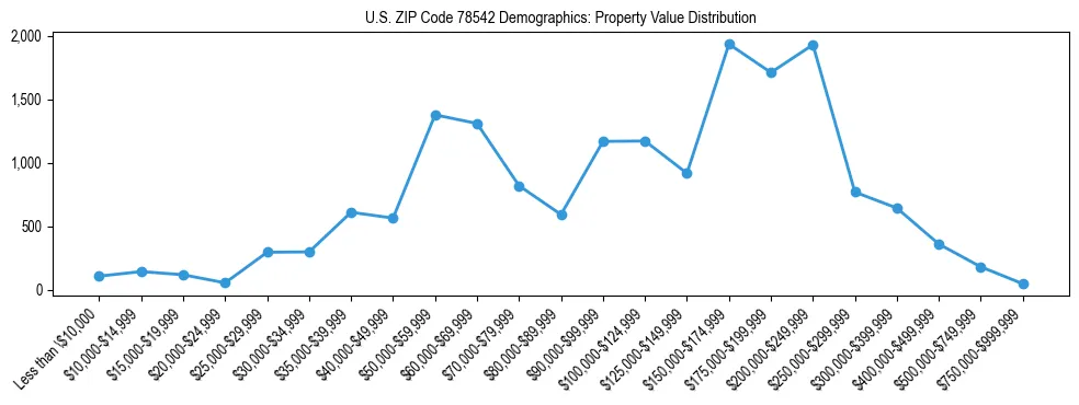 Line chart showing the distribution of property values for owner-occupied housing units in US ZIP Code 78542.