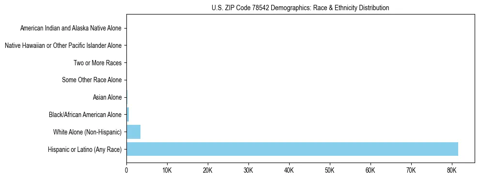Race and Ethnicity Distribution Chart for US ZIP Code 78542