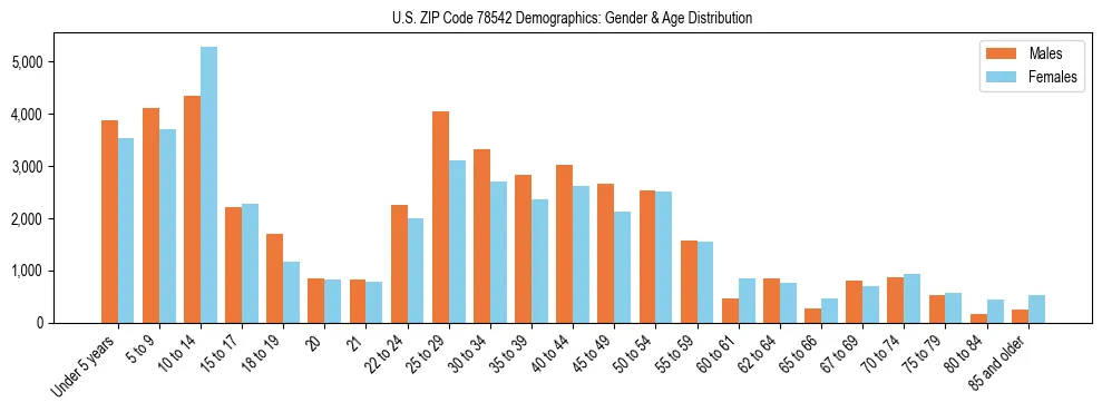 Bar chart showing the population distribution of US ZIP Code 78542 by age group and gender, based on 2023 ACS data.