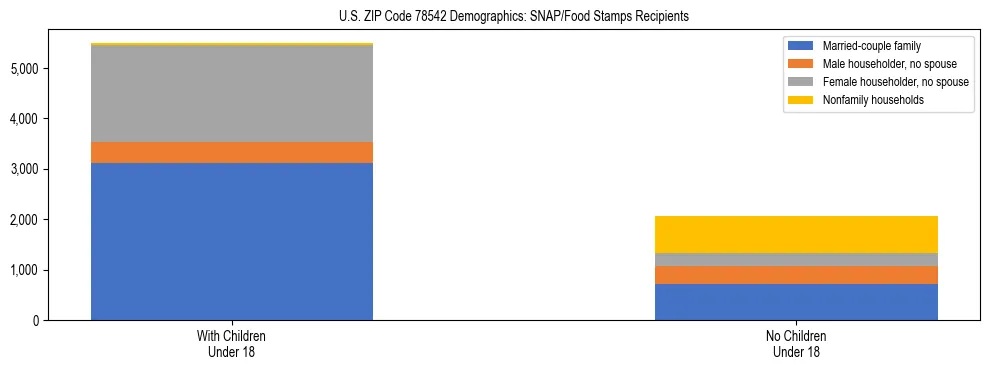 Stacked bar chart showing SNAP/Food Stamps recipient household composition by presence of children under 18 in US ZIP Code 78542, based on 2023 ACS data.