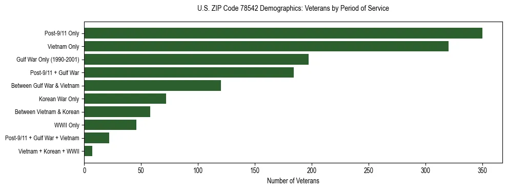 Horizontal bar chart showing veteran distribution by period of military service in US ZIP Code 78542, based on 2023 ACS data.