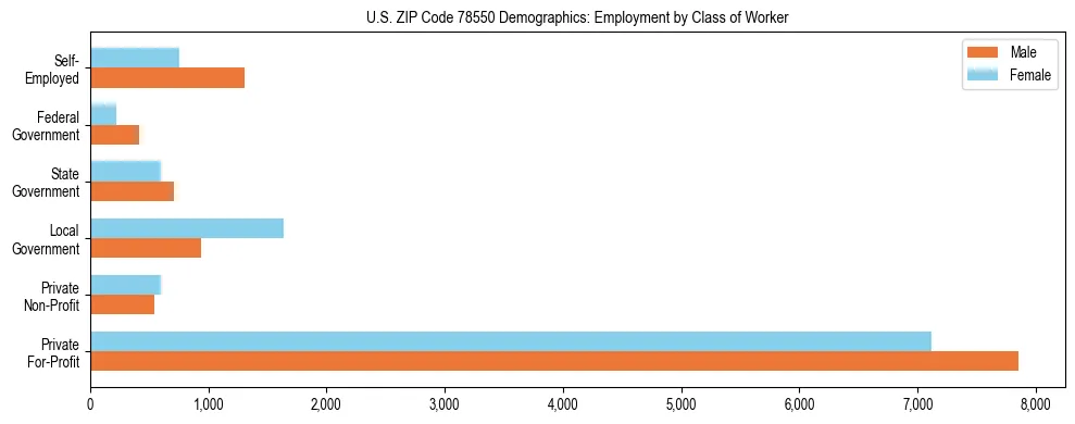 Horizontal bar chart showing employment distribution by class of worker and gender in US ZIP Code 78550, based on 2023 ACS data.