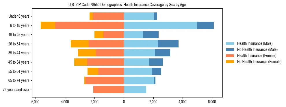 Pyramid chart showing health insurance coverage by age and sex in US ZIP Code 78550.