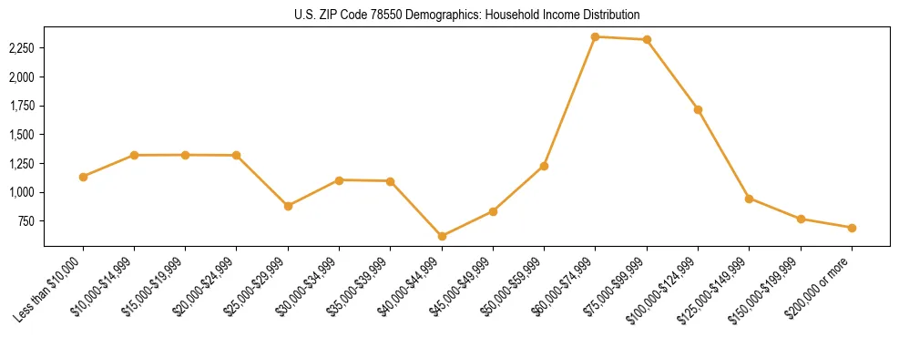 Horizontal bar chart showing household income distribution in US ZIP Code 78550.