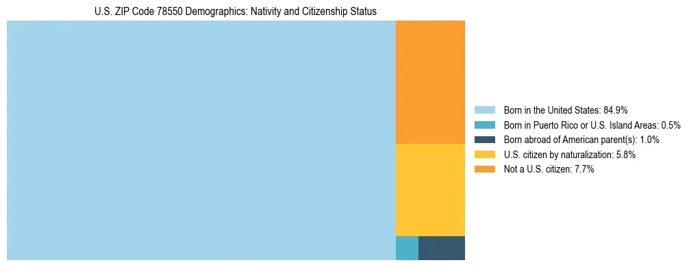 Treemap showing the population distribution by nativity and citizenship status in US ZIP Code 78550 based on U.S. Census data.