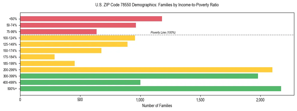 Horizontal bar chart showing family distribution by income-to-poverty ratio in US ZIP Code 78550, based on 2023 ACS data.