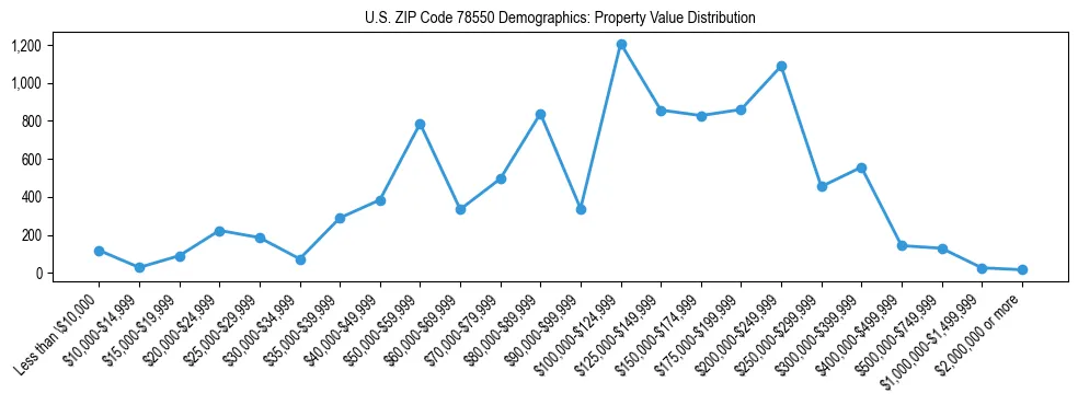 Line chart showing the distribution of property values for owner-occupied housing units in US ZIP Code 78550.
