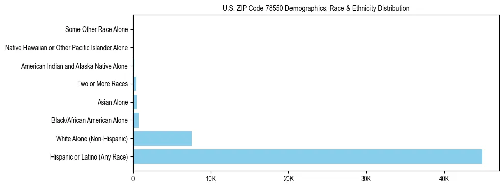 Race and Ethnicity Distribution Chart for US ZIP Code 78550