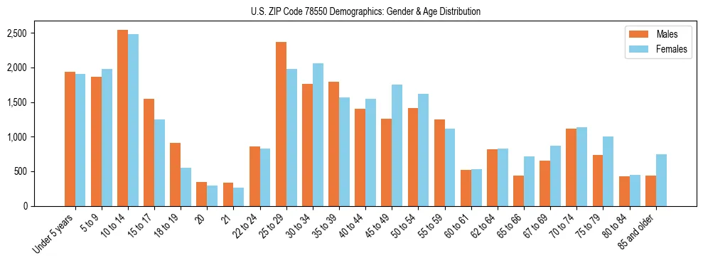 Bar chart showing the population distribution of US ZIP Code 78550 by age group and gender, based on 2023 ACS data.