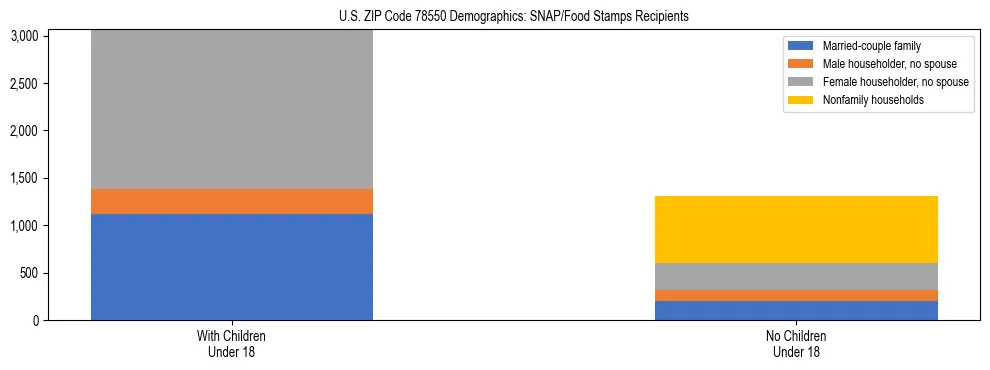 Stacked bar chart showing SNAP/Food Stamps recipient household composition by presence of children under 18 in US ZIP Code 78550, based on 2023 ACS data.
