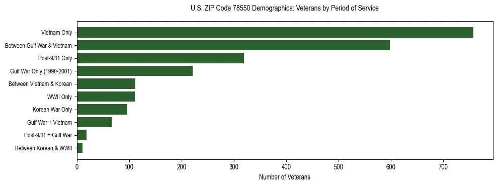 Horizontal bar chart showing veteran distribution by period of military service in US ZIP Code 78550, based on 2023 ACS data.