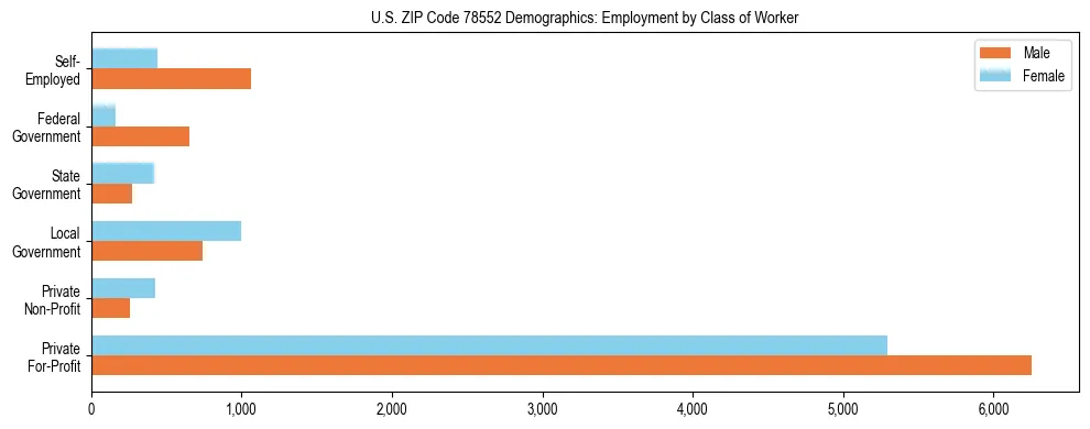 Horizontal bar chart showing employment distribution by class of worker and gender in US ZIP Code 78552, based on 2023 ACS data.
