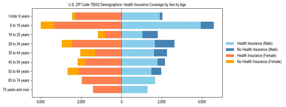 Pyramid chart showing health insurance coverage by age and sex in US ZIP Code 78552.