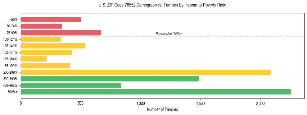Horizontal bar chart showing family distribution by income-to-poverty ratio in US ZIP Code 78552, based on 2023 ACS data.