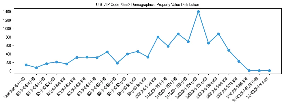 Line chart showing the distribution of property values for owner-occupied housing units in US ZIP Code 78552.