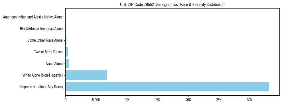Race and Ethnicity Distribution Chart for US ZIP Code 78552