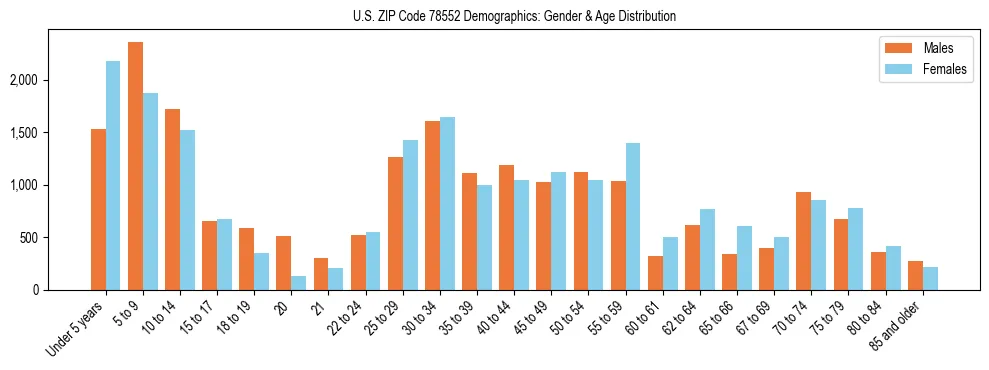 Bar chart showing the population distribution of US ZIP Code 78552 by age group and gender, based on 2023 ACS data.